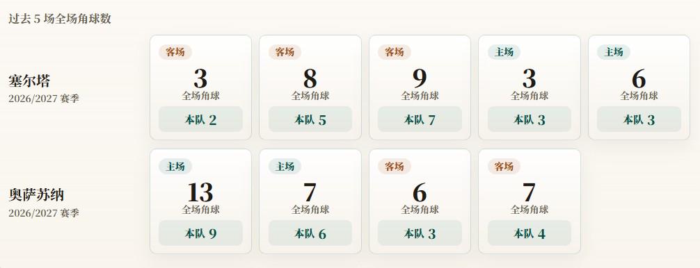 爱游戏体育西甲角球统计：塞尔塔场均4个，奥萨苏纳场均5.5个