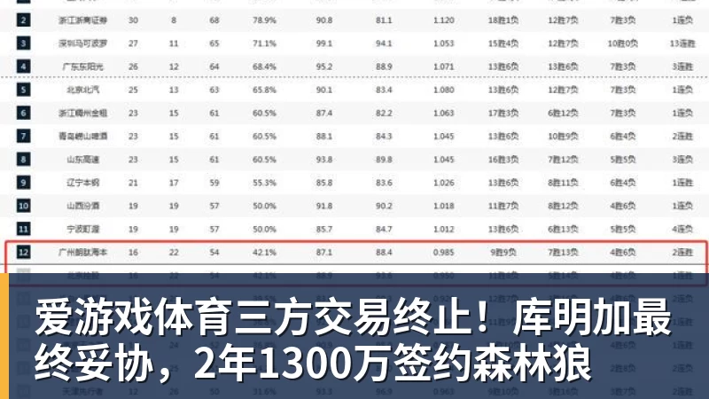 爱游戏体育三方交易终止！库明加最终妥协，2年1300万签约森林狼